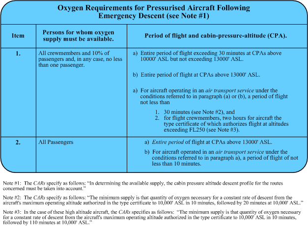 Oxygen requirements for pressurized aircraft.  Langley Flying School.